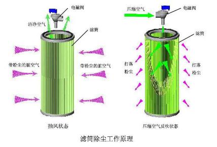 滤筒除尘器